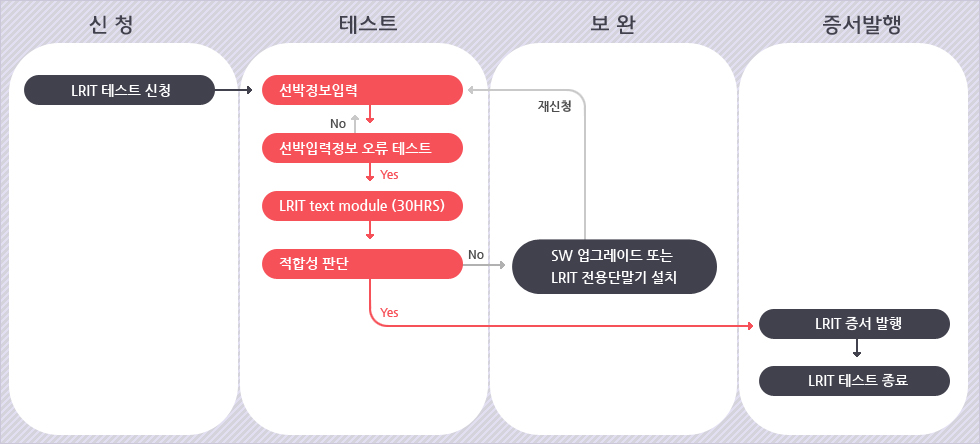 적합성 시험 순서